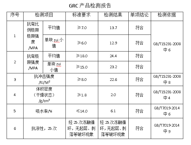 GRC產(chǎn)品安全質(zhì)量檢測報(bào)告