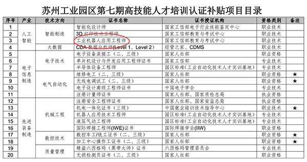 蘇州工業(yè)園區(qū)高技能人才培訓認證補貼項目目錄